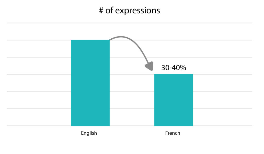 Number-of-expressions