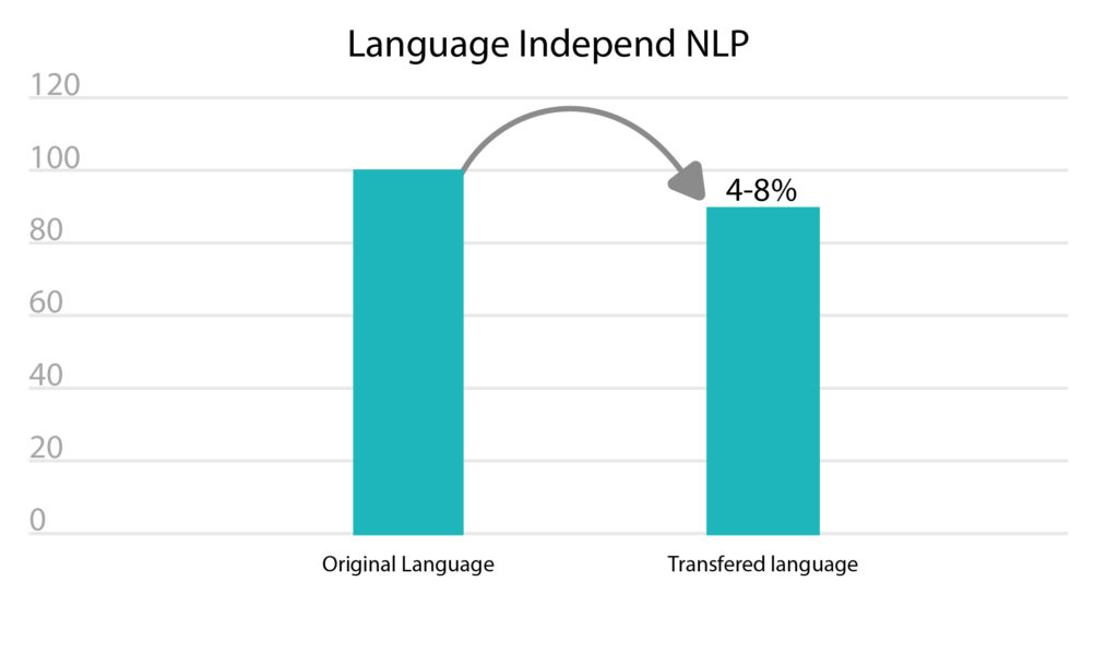 language-independent-nlp