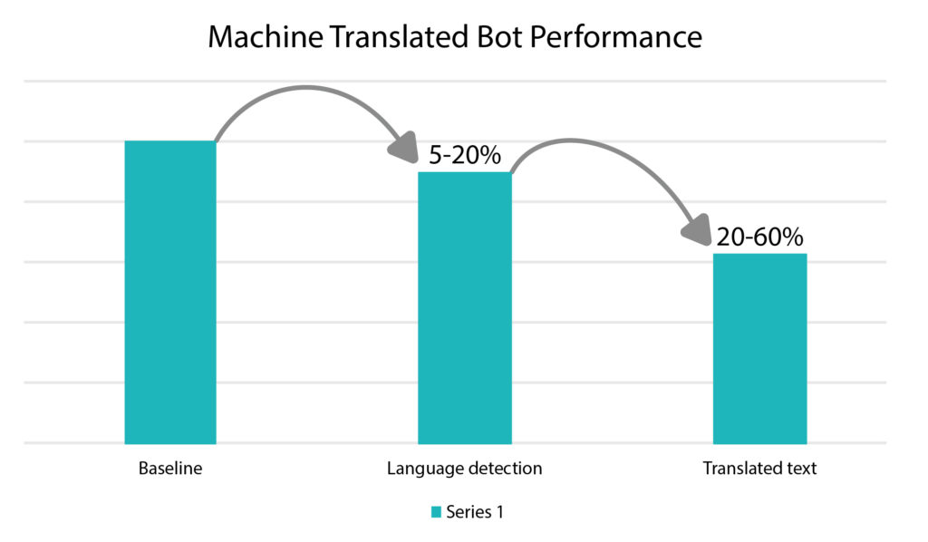 machine-translated-bot-performance