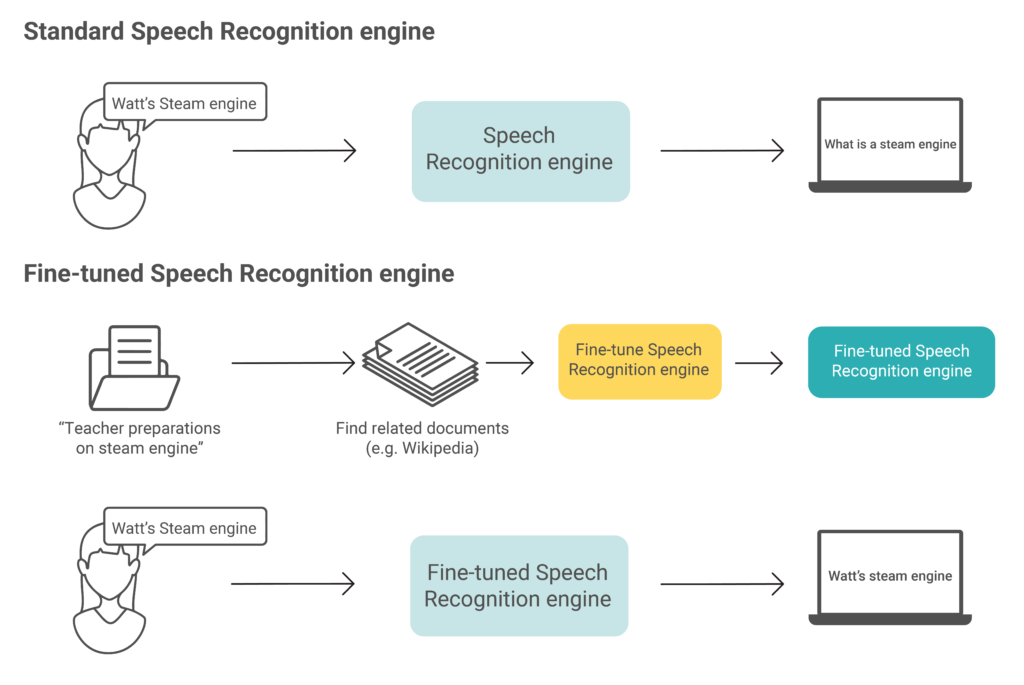 Customer-speech-recognition