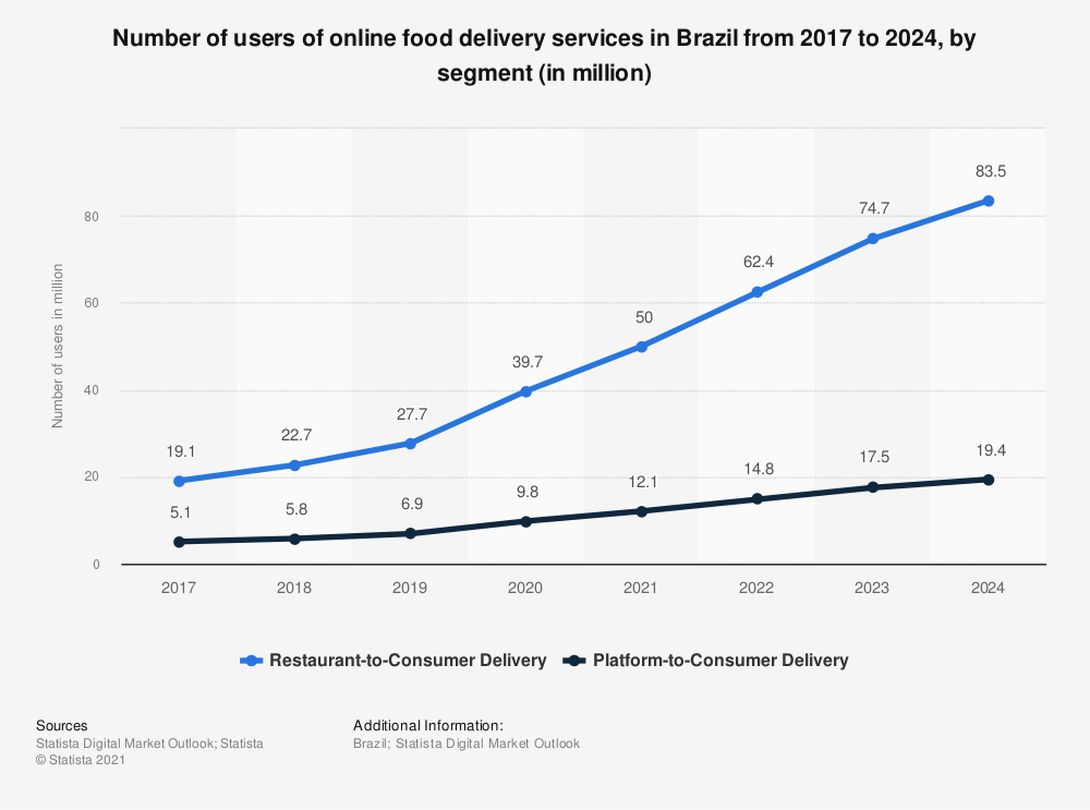 Food Delivery Users Brazil