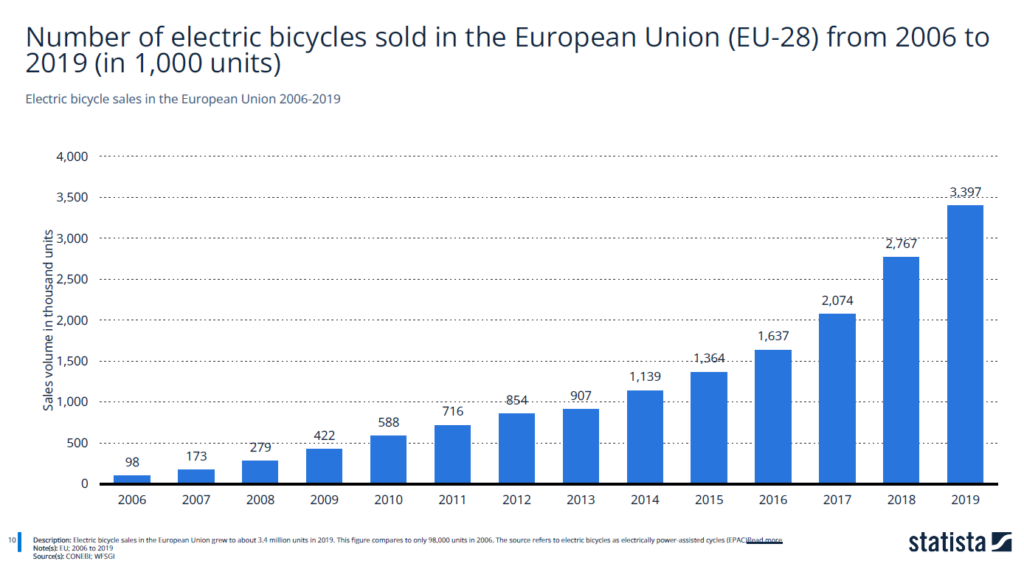 e-bikes EU sales