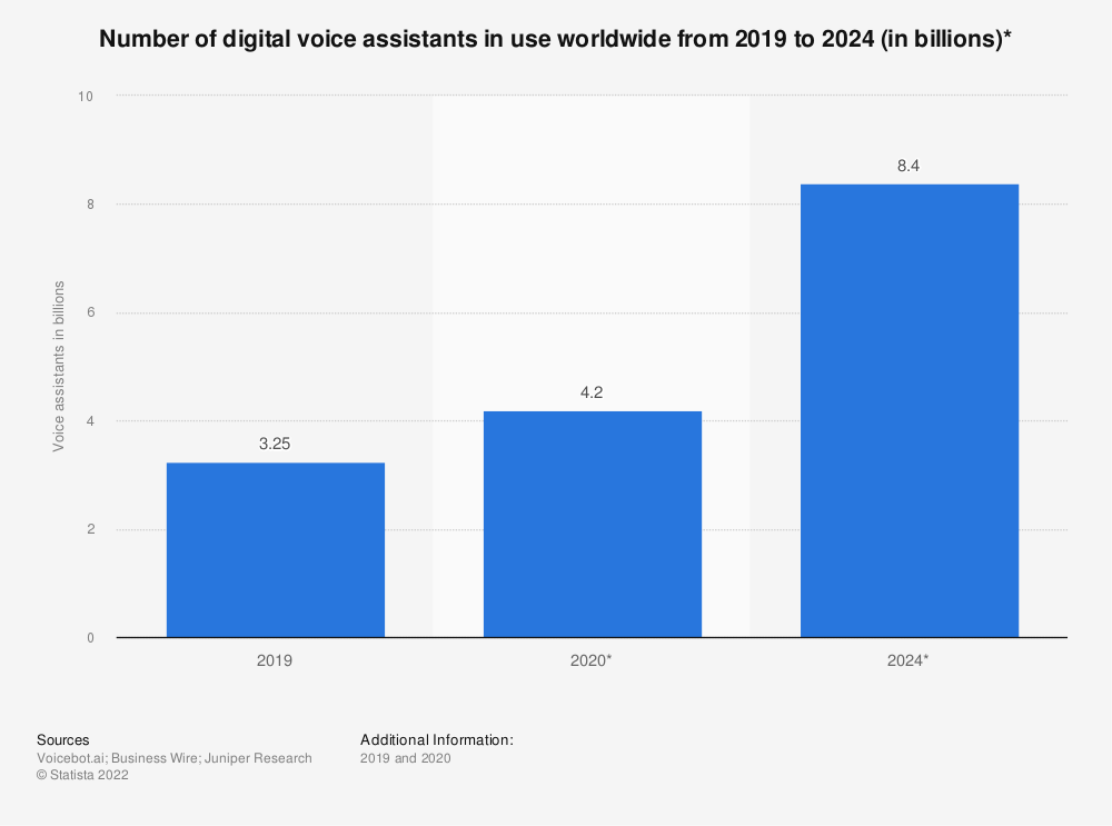 voice assistants global statistics
