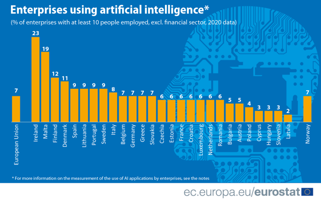 Enterprises using AI in Europe